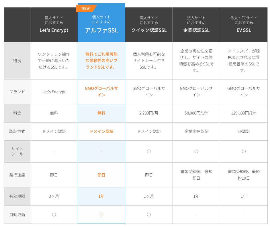 保存当時のSSLサービス比較表。コントロールパネルの設定画面ではありません。