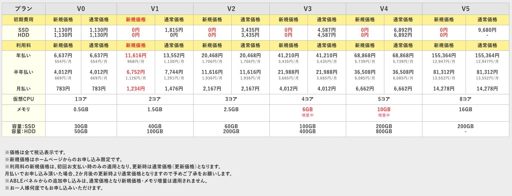 2025年6月時点のABLENET VPS旧仕様表